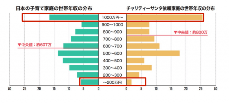 世帯年収グラフ